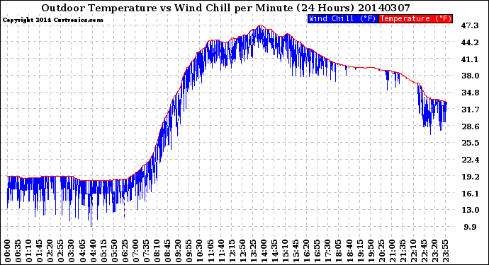 Milwaukee Weather Outdoor Temperature<br>vs Wind Chill<br>per Minute<br>(24 Hours)