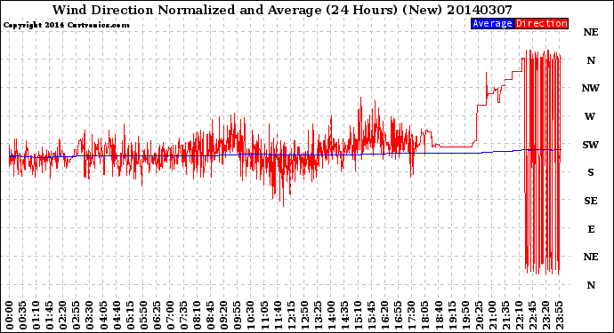 Milwaukee Weather Wind Direction<br>Normalized and Average<br>(24 Hours) (New)