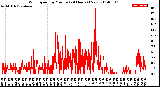 Milwaukee Weather Wind Speed<br>by Minute<br>(24 Hours) (New)