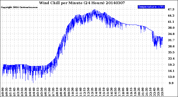 Milwaukee Weather Wind Chill<br>per Minute<br>(24 Hours)