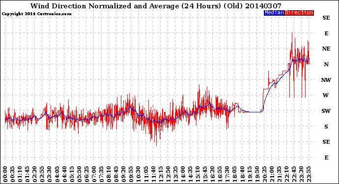 Milwaukee Weather Wind Direction<br>Normalized and Average<br>(24 Hours) (Old)