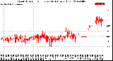 Milwaukee Weather Wind Direction<br>Normalized<br>(24 Hours) (Old)