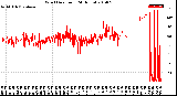 Milwaukee Weather Wind Direction<br>(24 Hours)