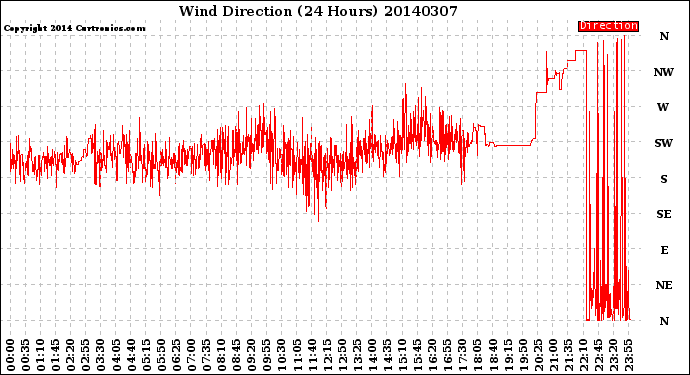 Milwaukee Weather Wind Direction<br>(24 Hours)