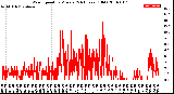 Milwaukee Weather Wind Speed<br>by Minute<br>(24 Hours) (Old)