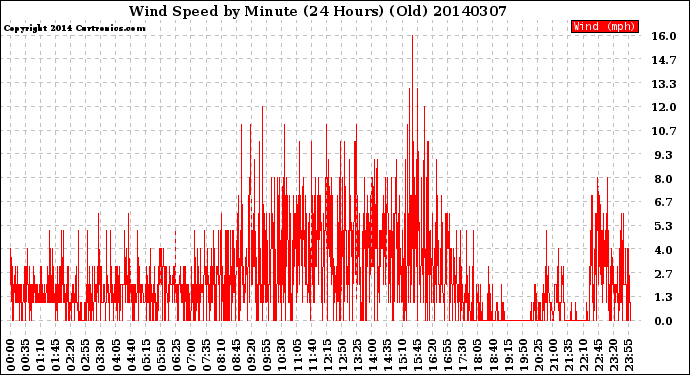 Milwaukee Weather Wind Speed<br>by Minute<br>(24 Hours) (Old)