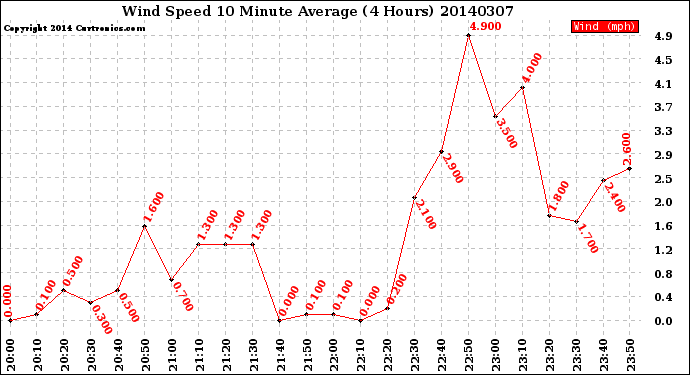 Milwaukee Weather Wind Speed<br>10 Minute Average<br>(4 Hours)