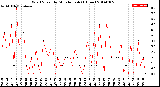 Milwaukee Weather Wind Speed<br>by Minute mph<br>(1 Hour)