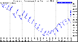 Milwaukee Weather Barometric Pressure<br>per Hour<br>(24 Hours)