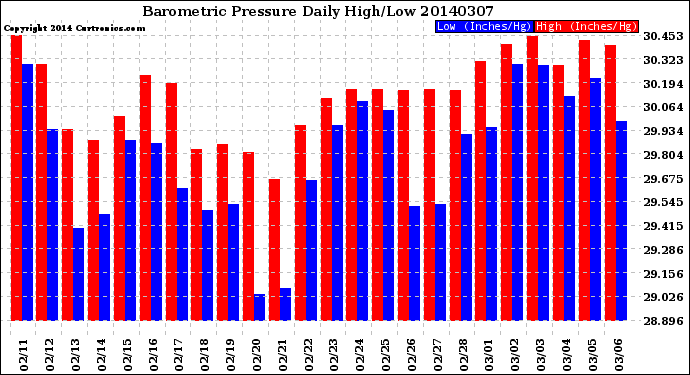 Milwaukee Weather Barometric Pressure<br>Daily High/Low