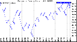 Milwaukee Weather Barometric Pressure<br>Daily High