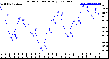 Milwaukee Weather Barometric Pressure<br>Daily Low