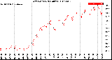 Milwaukee Weather Dew Point<br>(24 Hours)