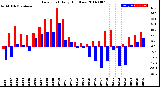 Milwaukee Weather Dew Point<br>Daily High/Low