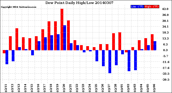 Milwaukee Weather Dew Point<br>Daily High/Low