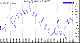 Milwaukee Weather Dew Point<br>Daily Low