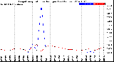 Milwaukee Weather Evapotranspiration<br>vs Rain per Day<br>(Inches)