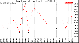 Milwaukee Weather Evapotranspiration<br>per Day (Inches)