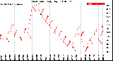 Milwaukee Weather Heat Index<br>Daily High