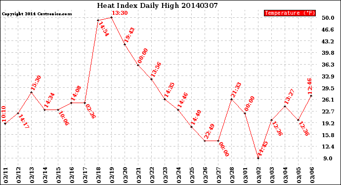 Milwaukee Weather Heat Index<br>Daily High