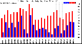 Milwaukee Weather Outdoor Humidity<br>Daily High/Low