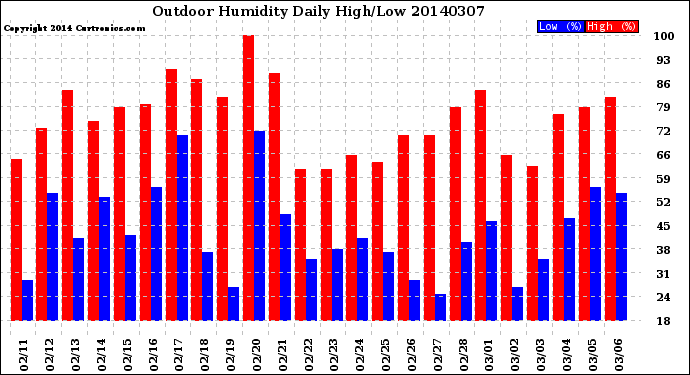 Milwaukee Weather Outdoor Humidity<br>Daily High/Low