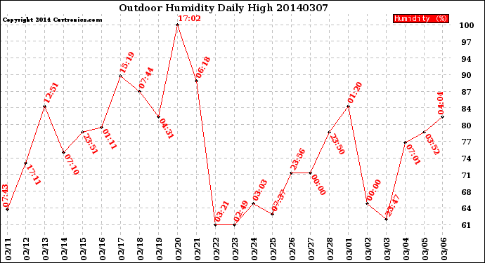 Milwaukee Weather Outdoor Humidity<br>Daily High