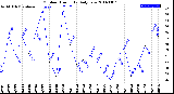 Milwaukee Weather Outdoor Humidity<br>Daily Low