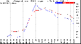 Milwaukee Weather Outdoor Temperature<br>vs THSW Index<br>per Hour<br>(24 Hours)