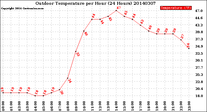 Milwaukee Weather Outdoor Temperature<br>per Hour<br>(24 Hours)