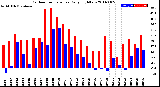 Milwaukee Weather Outdoor Temperature<br>Daily High/Low