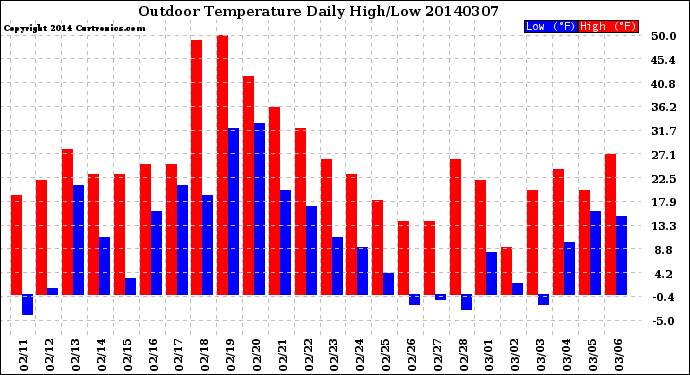 Milwaukee Weather Outdoor Temperature<br>Daily High/Low