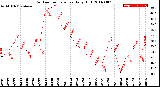 Milwaukee Weather Outdoor Temperature<br>Daily High