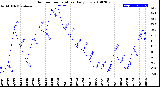 Milwaukee Weather Outdoor Temperature<br>Daily Low