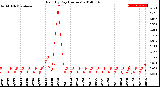 Milwaukee Weather Rain<br>By Day<br>(Inches)