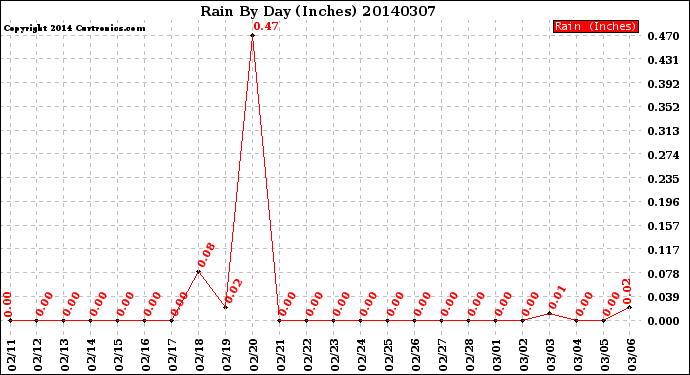 Milwaukee Weather Rain<br>By Day<br>(Inches)