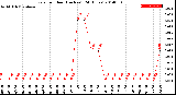 Milwaukee Weather Rain<br>per Hour<br>(Inches)<br>(24 Hours)