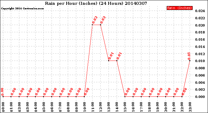 Milwaukee Weather Rain<br>per Hour<br>(Inches)<br>(24 Hours)