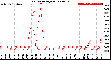 Milwaukee Weather Rain Rate<br>Daily High