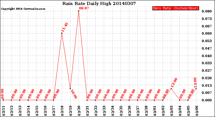 Milwaukee Weather Rain Rate<br>Daily High