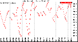 Milwaukee Weather Solar Radiation<br>Daily