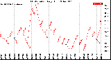 Milwaukee Weather THSW Index<br>Daily High