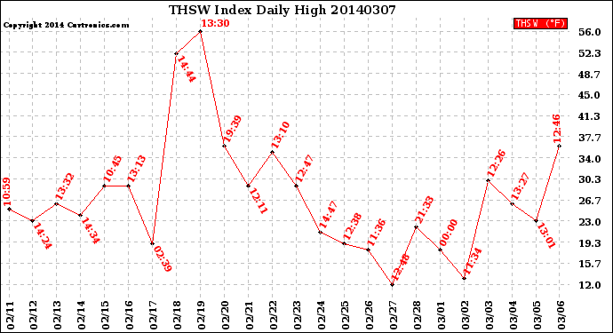 Milwaukee Weather THSW Index<br>Daily High