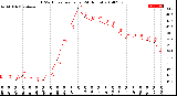 Milwaukee Weather THSW Index<br>per Hour<br>(24 Hours)