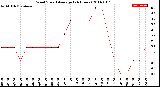 Milwaukee Weather Wind Speed<br>Average<br>(24 Hours)