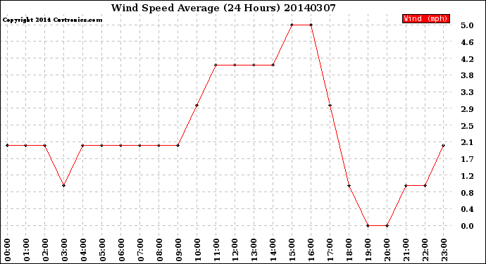 Milwaukee Weather Wind Speed<br>Average<br>(24 Hours)