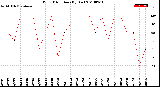 Milwaukee Weather Wind Direction<br>(By Day)