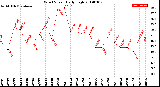 Milwaukee Weather Wind Speed<br>Daily High