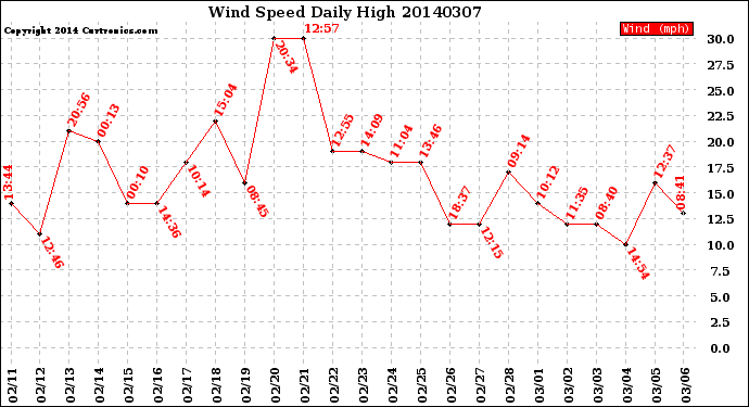 Milwaukee Weather Wind Speed<br>Daily High