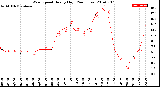 Milwaukee Weather Wind Speed<br>Hourly High<br>(24 Hours)